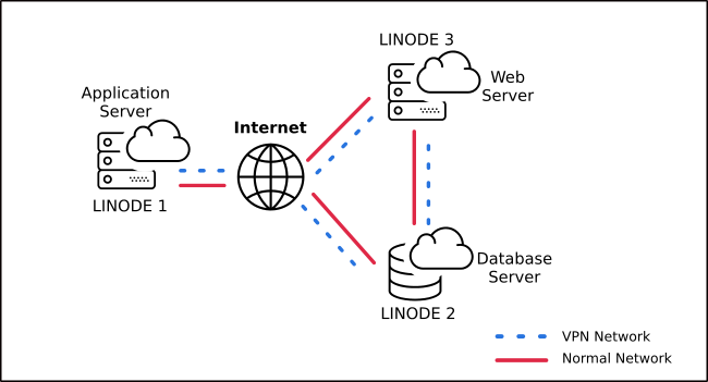 Three-Node VPN Three-Node VPN