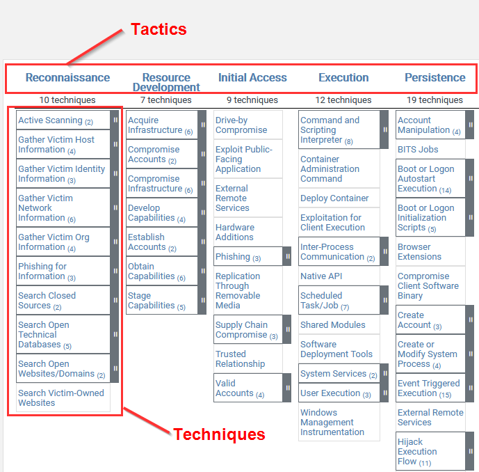 Tactics and techniques chart Tactics and techniques chart